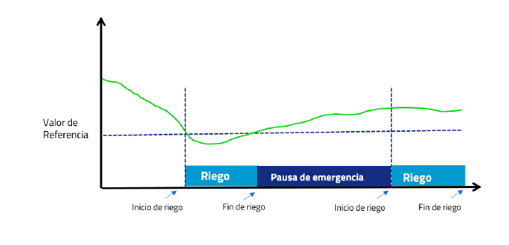 pausa-de-emergencia-riegos-por-Entrada analogica