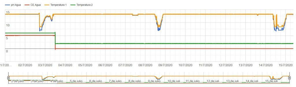 graficas de sensores maher app