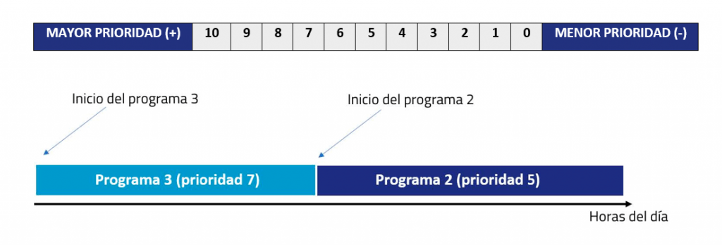 prioridad-programas-de-riego