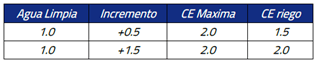 incremento CE agua