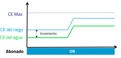 grafica fertilizacion autoamtica