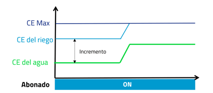 grafica inyeccion abonado