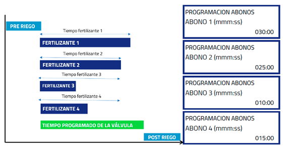 Programa de fertirriego por tiempo